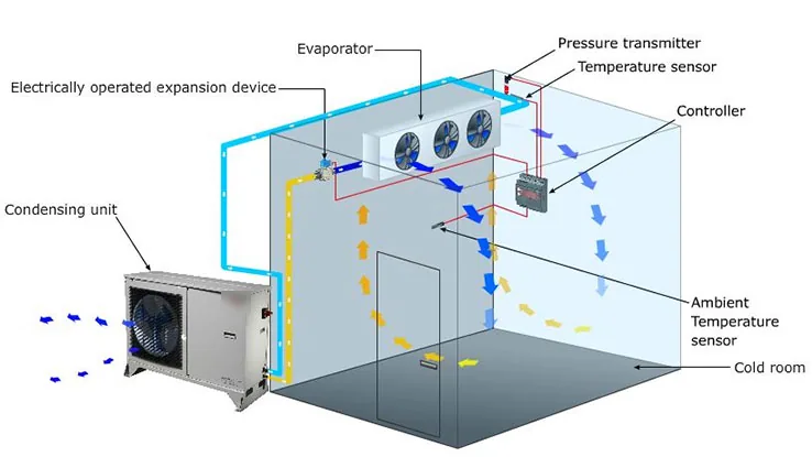 Drawing of a split walk-in system. The condensing unit sits outside on the ground, its fan blowing heat away. Two pipes run up and across the outside of the cold room to the evaporator, a box with three fans hung under the ceiling inside, with an electrically operated expansion device at its inlet. A controller, a pressure transmitter and temperature sensors sit on the walls, and arrows show the cold air circling the room.