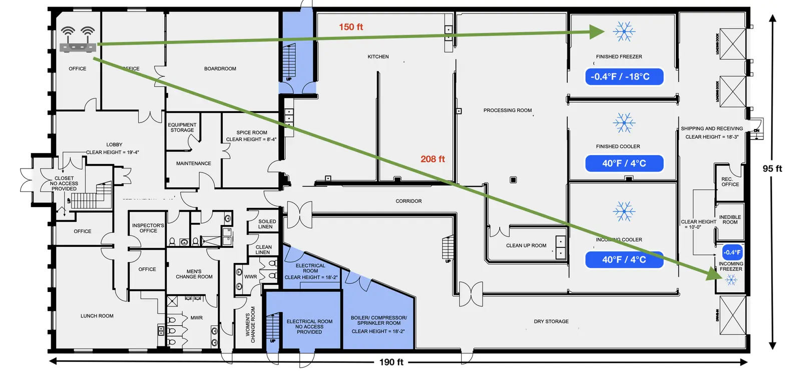 The annotated architectural floor plan of a food production building 190 feet by 95 feet. A router sits in the office in the top left. One arrow runs 150 feet to the finished freezer at minus 0.4 Fahrenheit in the top right. A second runs 208 feet diagonally to the incoming freezer at the bottom right. Between them are the boardroom, kitchen, processing room, corridor and dry storage.