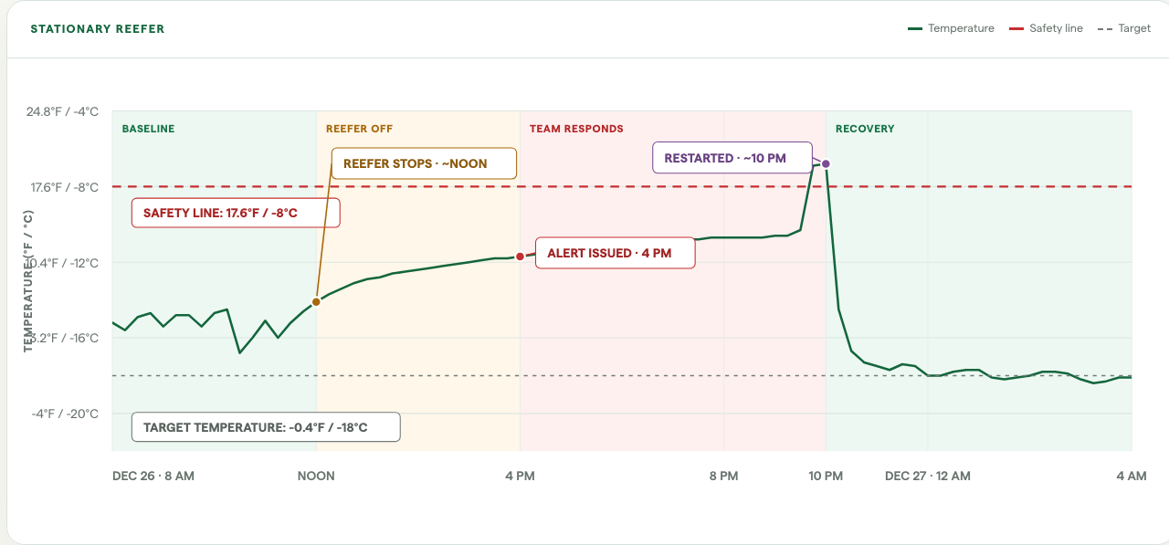 Annotated temperature history showing a stationary reefer stop and recovery in Mississauga