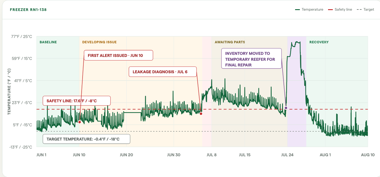Annotated temperature history showing the developing Philadelphia freezer event and repair period