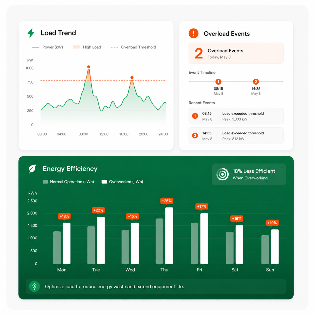 Illustration of energy usage optimization