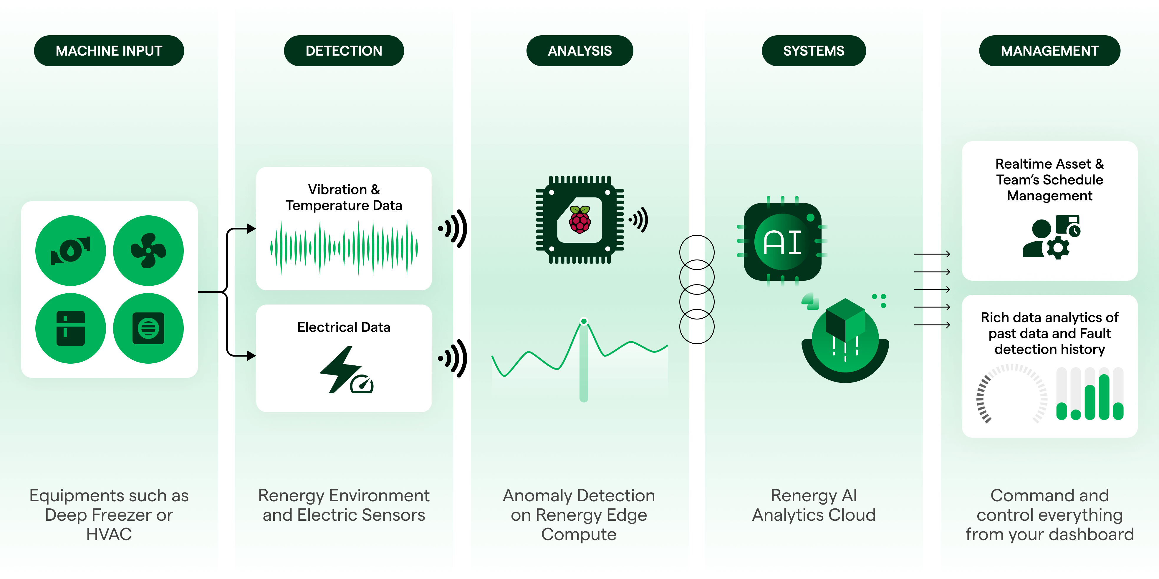 Diagram of Renergy's process from machine sensors to AI analysis and dashboard management